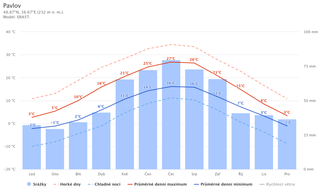 Historické průměrné teploty a úhrn srážek